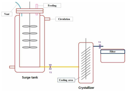 Surge tank and Ta mesh filter crystallizer (Type I).