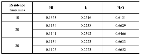 Liquid composition (mole fraction) after filtration (Type I).