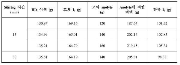 Results of batch crystallizer (Type II).