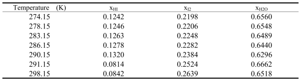 Solid-liquid equilibrium data of HI-I2-H2O system at 274.15 ~ 298.15 K.