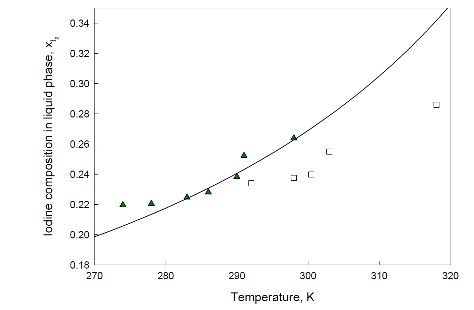 Solubility of iodine in HIx mixture for a feed of mole ratio of HI:I2:H2O = 1:3:5.356 and 1.01325 bar : ▲ this work ; □ Hur et al.[3.3.8]; Solid line, calculated data UVa model