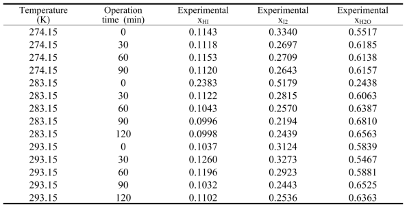 Mole fraction of light phase product from continuous-type melt crystallizer for the separation of HIx mixtures