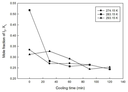 Comparison of the iodine mole fractions with respect to the cooling temperature and operation time in light phase