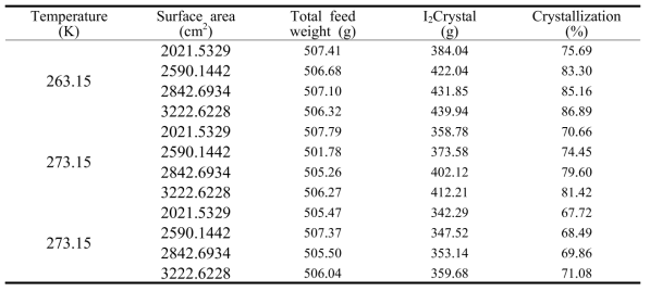 Effect of cooling surface area for continuous-type melt crystallizer for the separation of HIx mixtures