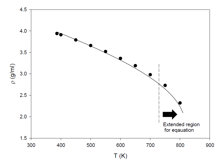 Comparison of calculated liquid densities by correlation equation with reported data for I2