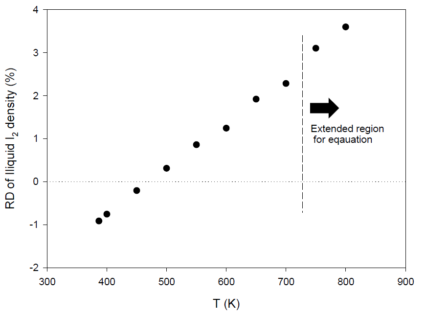 Relative deviations on liquid I2 densities calculated by a correlation equation