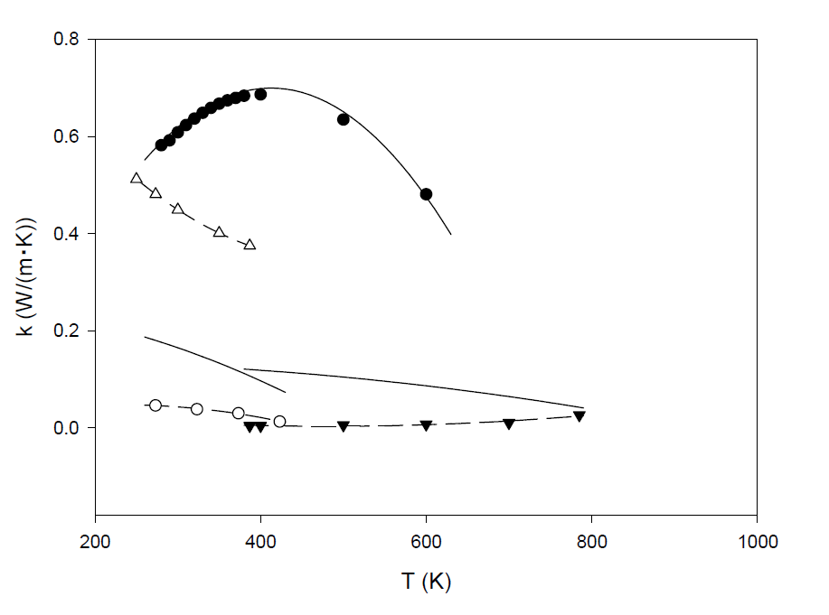 Comparison of calculated thermal conductivity by correlation equation with reported data