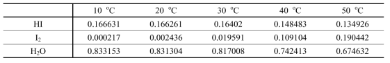 Saturated HIx liquid composition (mole fraction) with fixed HI:H2O = 1:5.