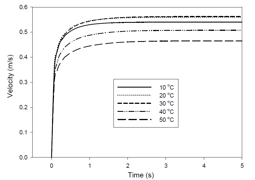 Velocity change with time and temperature for r = 1.5 mm I2 particle.