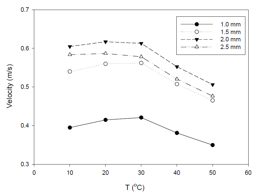 Terminal velocity with temperature.