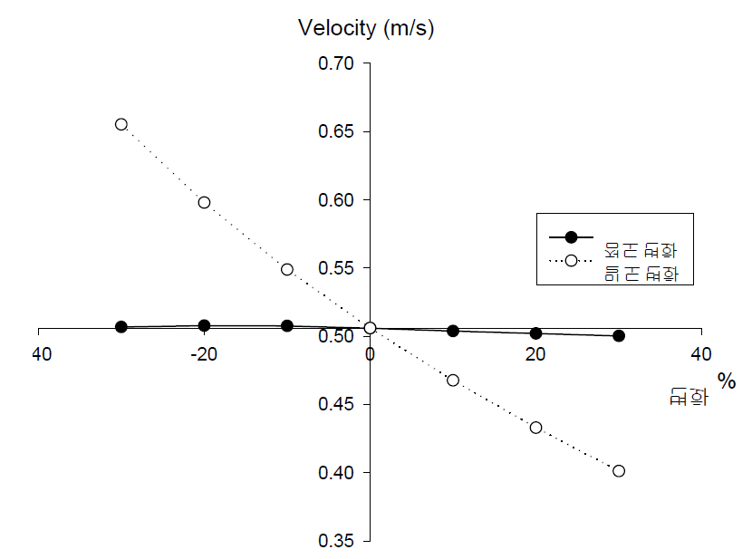 Sensitivity of density and viscosity on terminal velocity: r = 1.5 mm and T = 40 oC.