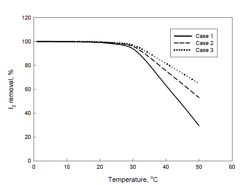 I2 removal fraction with crystallizer temperature.