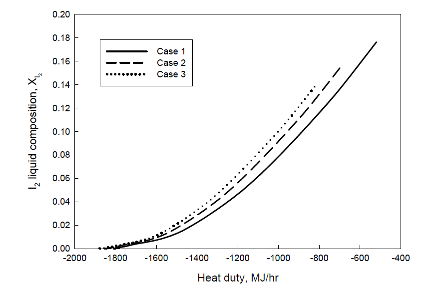 I2 liquid composition with removed heat rate.