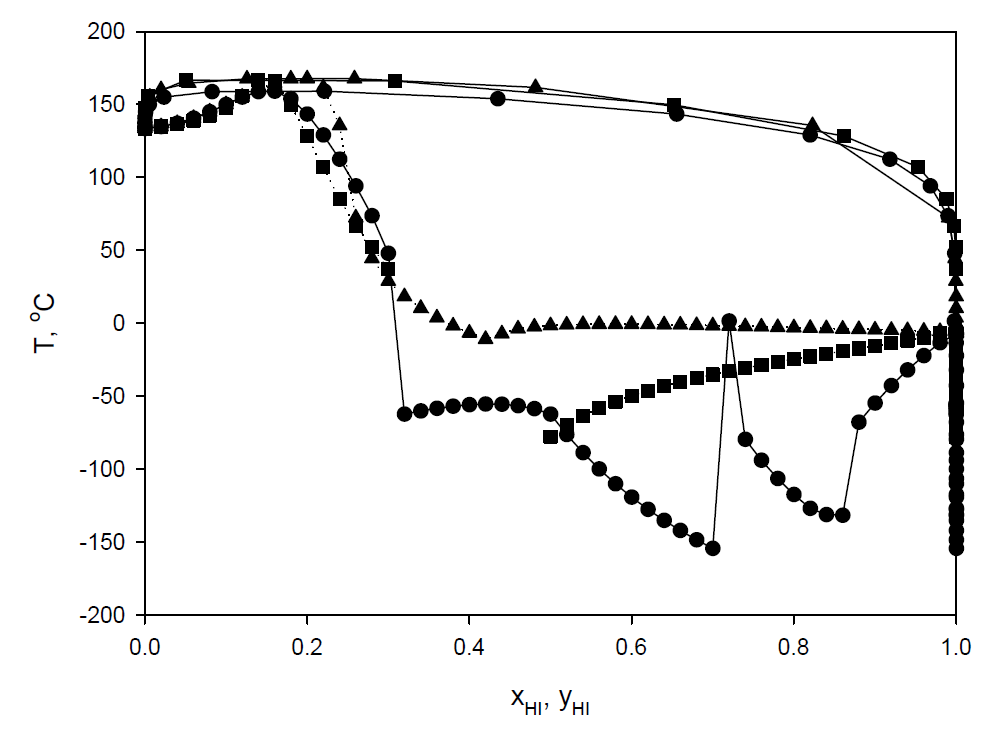 Comparison of HIx models for HI-H2O binary VLE at 3 bar: ● GA, ■ UVa, and ▲ Lanchi et al