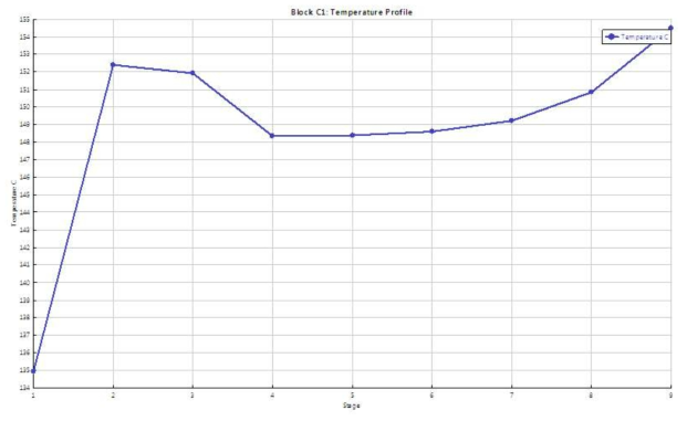 Distillation column temperature profile.