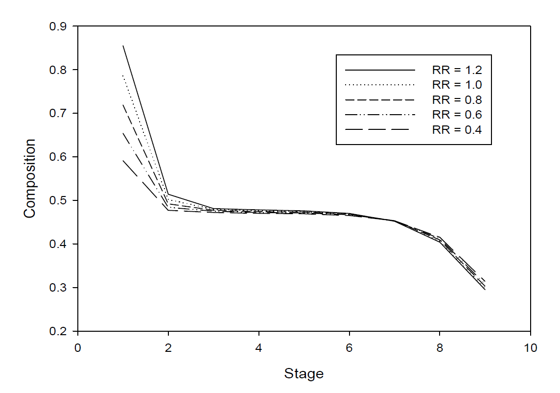 HI vapor composition change with reflux ratio (RR).