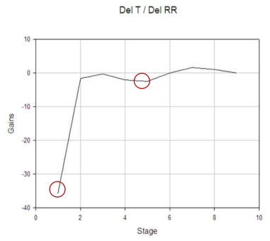 Sensitivity of tray temperature with reflux ratio (RR).
