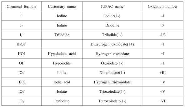 Aqueous iodine species