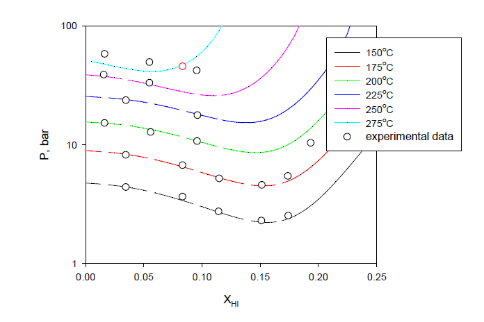 Comparison of model with experimental data 60) for HI-H2O VLE.