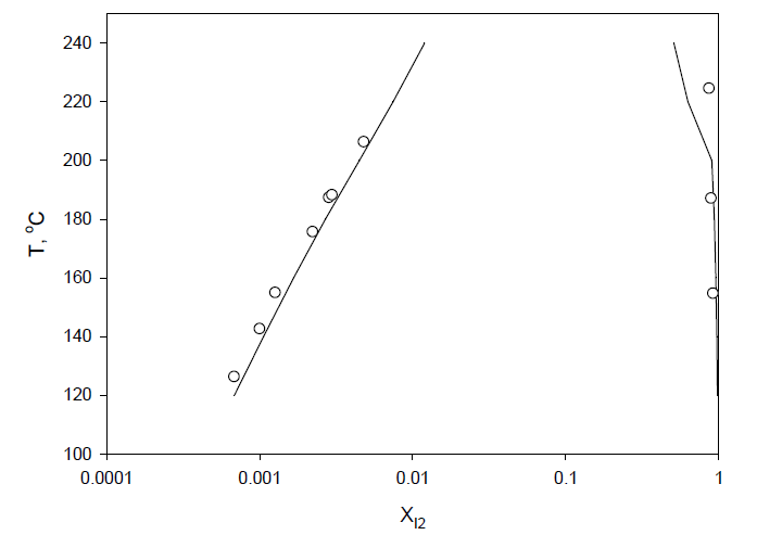 Comparison of model with experimental data [3.3.11, 62)] for HI-I2 LLE