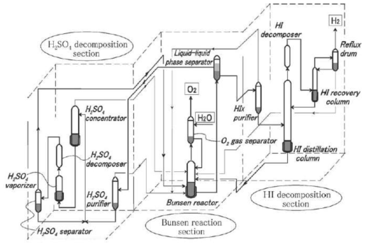 Simplified flow sheet of SI process in JAEA in 2004