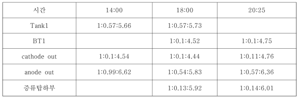 The measured compositions in SEC3 preliminary operation for the low iodine concentration HIx solution