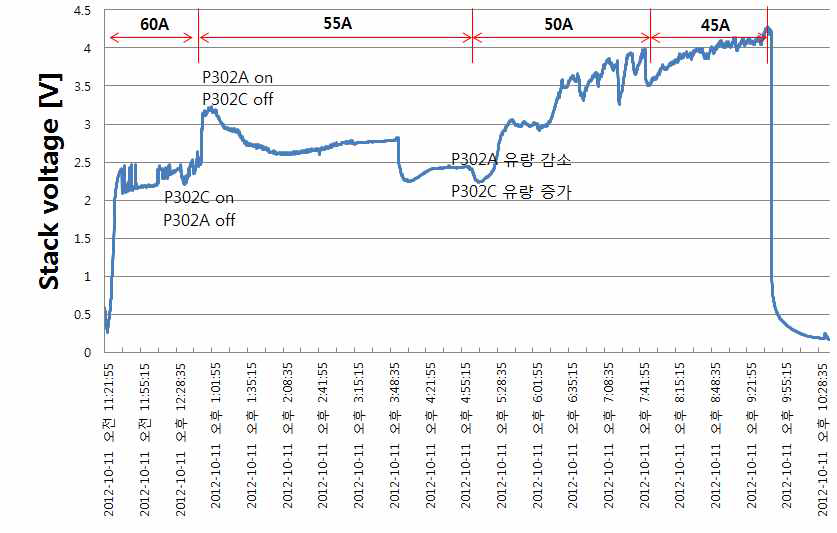 ED stack voltage profile in SEC3 preliminary operation for the low iodine concentration HIx solution