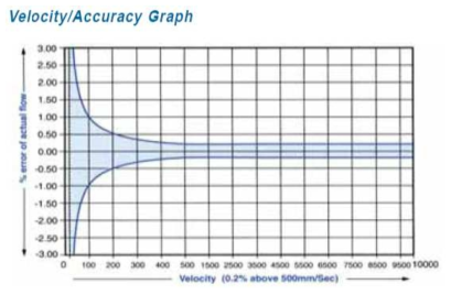accuracy data of the magnet type flowmeter installed in SEC3(EDC inlet part)