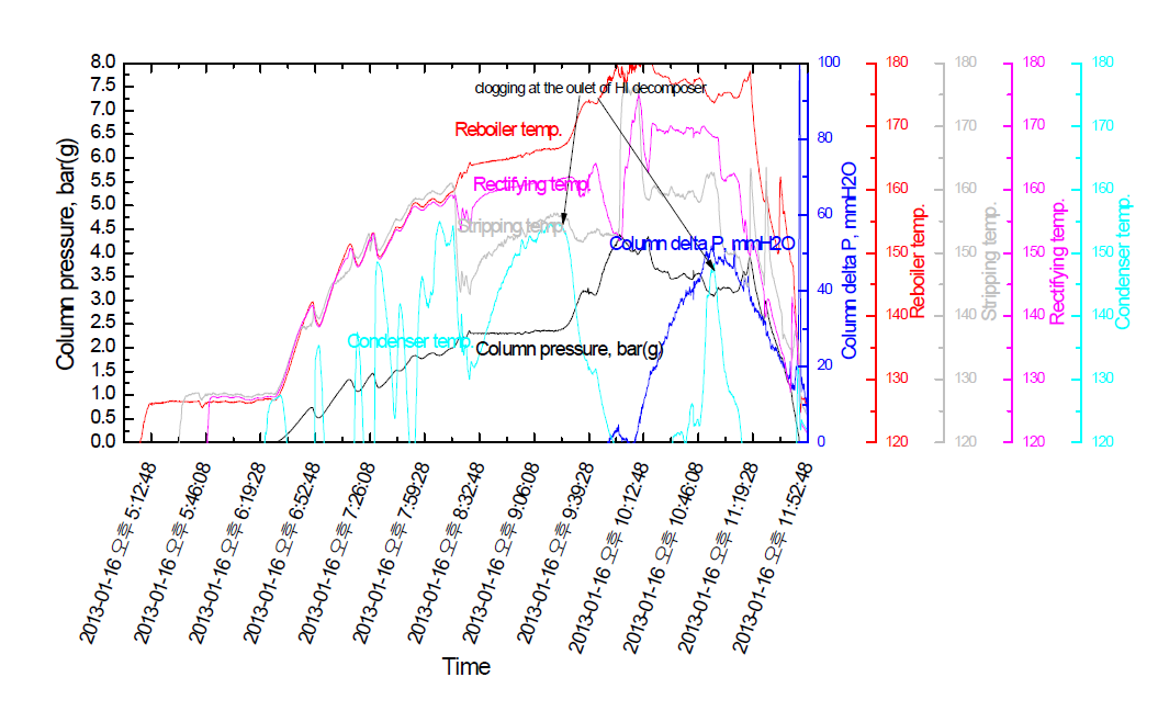 Distillation column temperature and pressure profile in SEC3 operation for the low-midium iodine concentration HIx solution