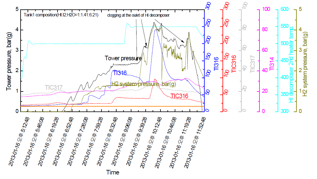 HI decomposer inlet and outlet temperatures and pressure profile in SEC3 operation for the low-midium iodine concentration HIx solution