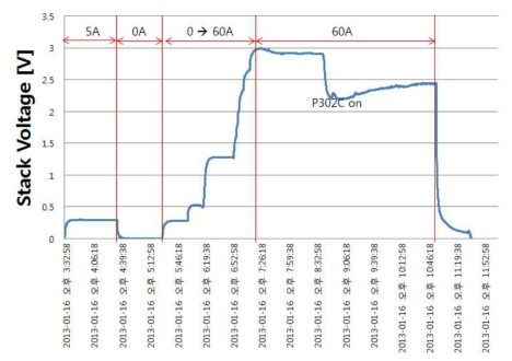 ED stack voltage profile in SEC3 operation for the low-midium iodine concentration HIx solution