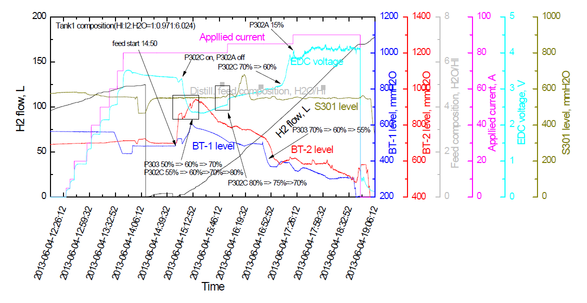 Hydrogen production, compositions, applied current and voltage of ED in SEC3 3rd operation for the low-midium iodine concentration HIx solution