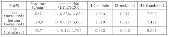 The calculated distillation top composition and flow rate from the measured feed and bottom flow rates and compositions