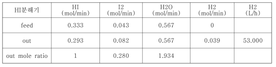 The calculated HI decomposer inlet&outlet compositions and flow rates from the calculated equilibrium HI decomposition rate and distillate flow rate and composition