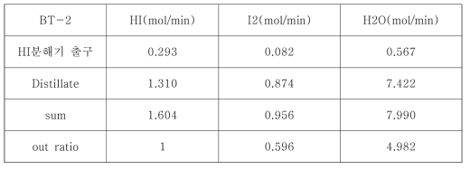 The calculated BT-2 composition and flow rate from the calculated HI decomposer outlet flow rate&compositon and distillate flow rate& composition