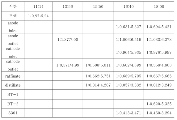 The compositions of the sampled HIx solution in SEC3 3rd operation for the low-midium iodine concentration HIx solution