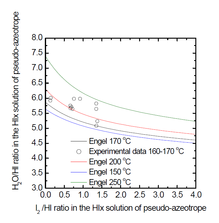 The distillation bottom flow composition in this experiment and pseudo azeotrope composition of HIx from Engels and Knoche