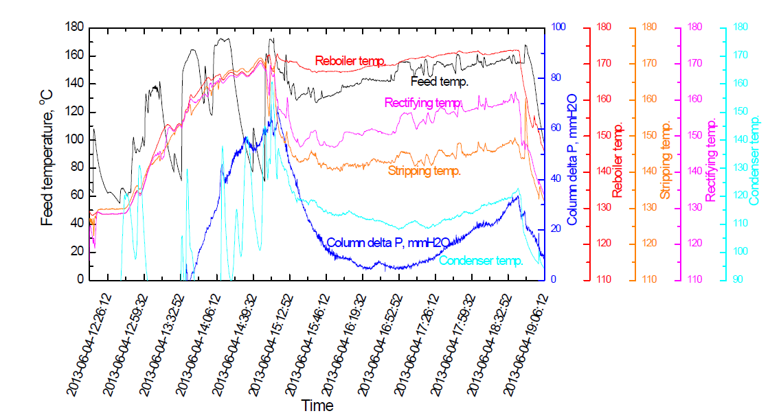 The distillation column temperature profiles in SEC3 3rd operation for the low-midium iodine concentration HIx solution