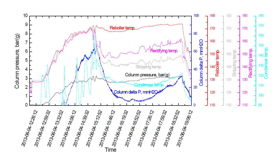 The distillation column temperature and pressure profiles in SEC3 3rd operation for the low-midium iodine concentration HIx solution