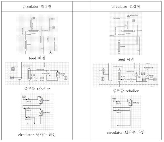 Revision of P&ID for the oil circulators