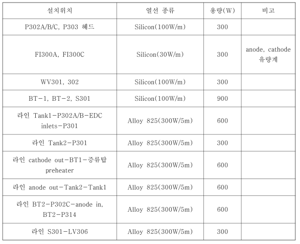 supplementation of heating lines