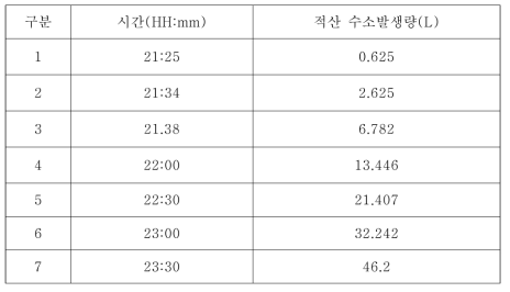 Hydrogen production amount with time in medium iodine concentration operation