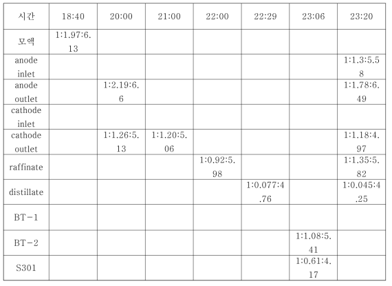 The compositions of the sampled HIx solution in SEC3 for the medium iodine concentration HIx solution