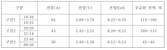 The appled curruent, voltage and power change with time interval in SEC3 for the pre-integrating operation