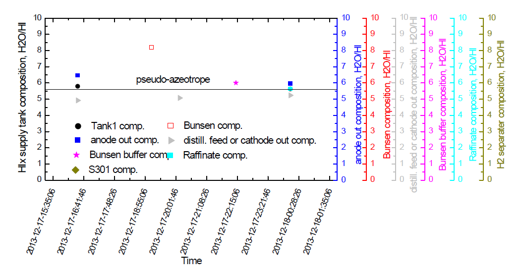 HIx compositions in SEC3 for the pre-integrated operation