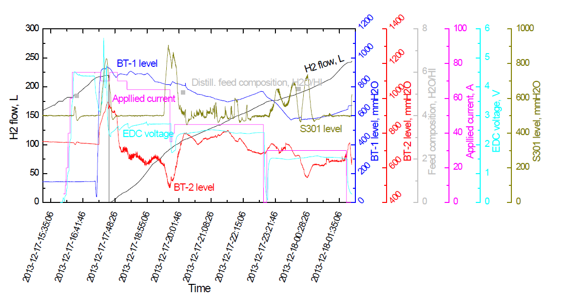 Hydrogen production, compositions, buffer tanks level, applied current and voltage of ED in SEC3 for the pre-integrated operation