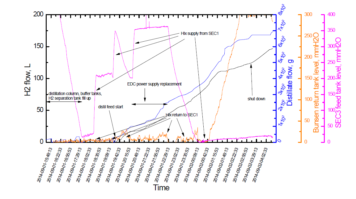 Tank1 and Tank2 level changes and hydrogen production in 2nd integrated operation