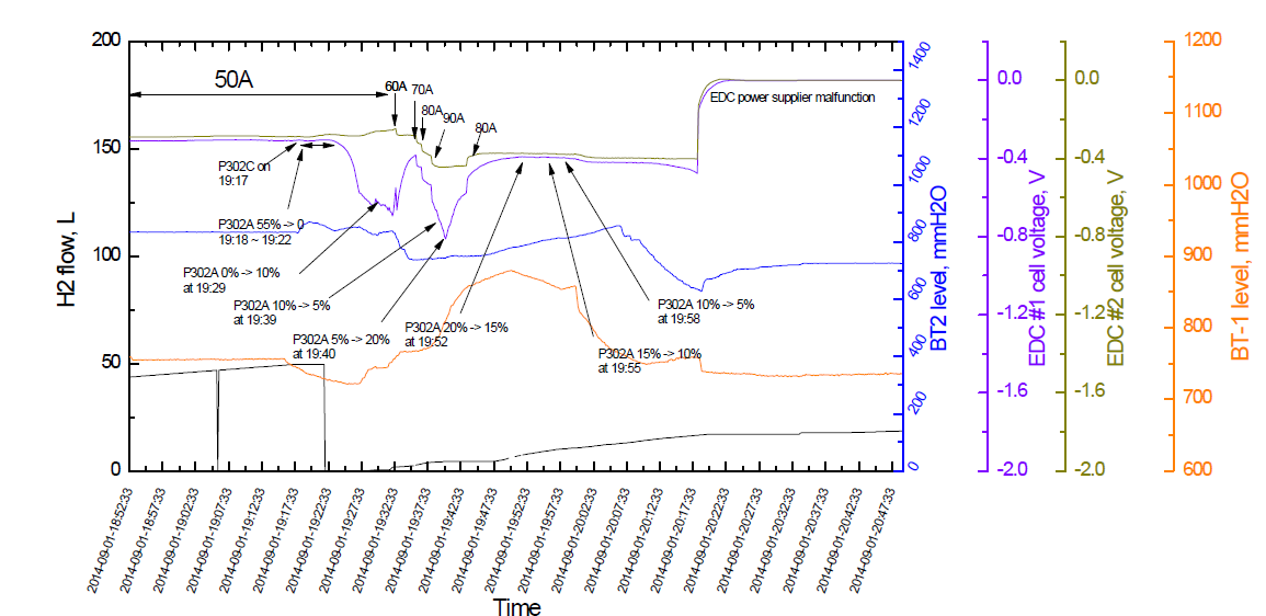 Buffer tanks level, 1st and 2nd cell voltage changes in transition from EDC stand alone operation to normal operation during 2nd intergrated operation