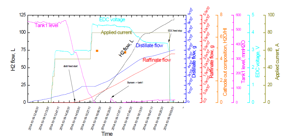 Hydrogen production, applied current, EDC cell voltage, distillate flow, raffinate flow results of 3rd integrating operation