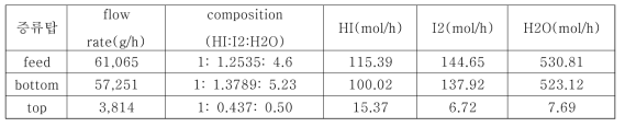 Material balance of the distillation tower based on the raffinate flow rate, hydrogen production rate, compositions of raffinate and feed.